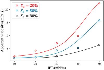 Assessing the apparent viscosity of decane-water emulsion in underground porous media based on the lattice Boltzmann method